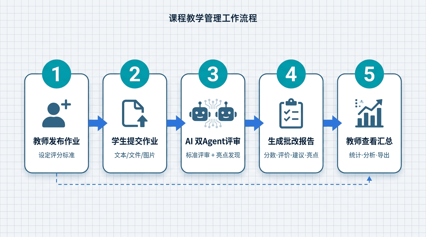 教学平台工作流程