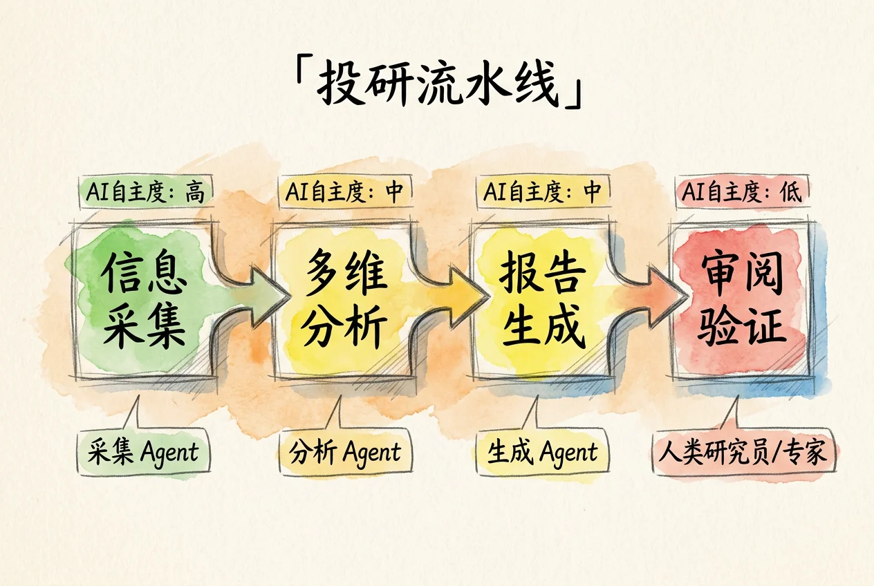 配图：四阶段投研流水线